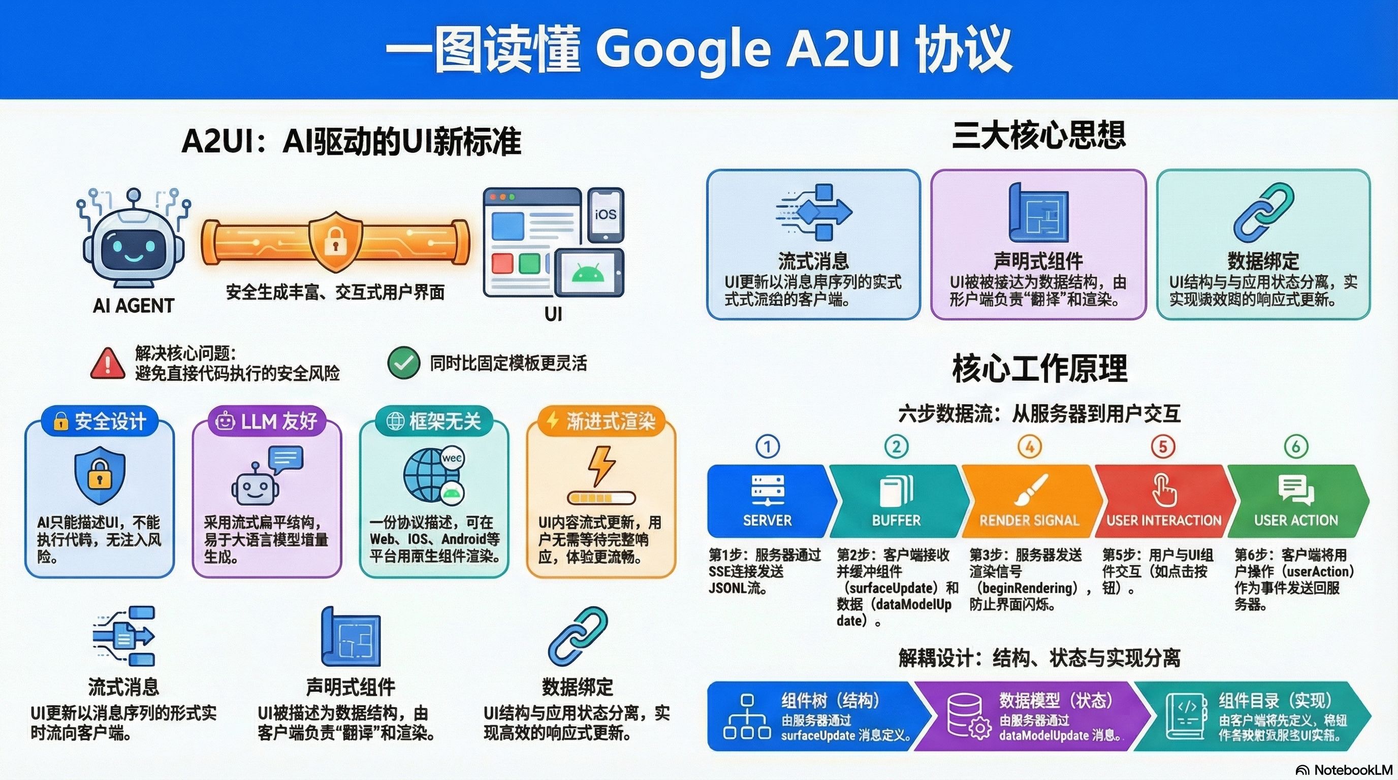 让AI生成UI：A2UI协议完全指南