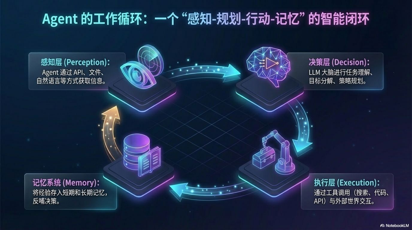  AI Agent 是如何工作的