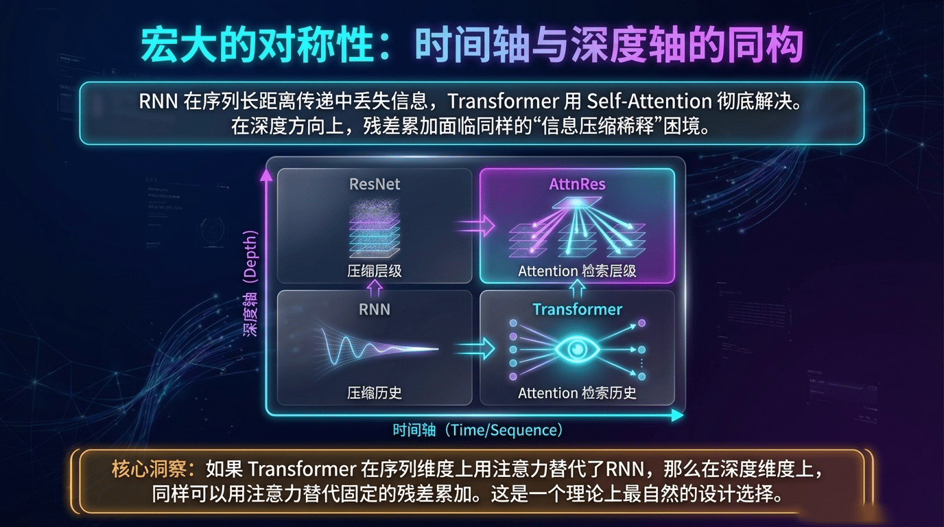 时间轴 vs 深度轴