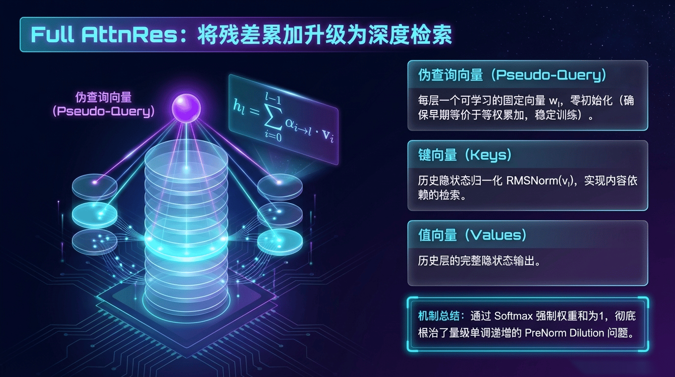 将残差累加升级为深度检索