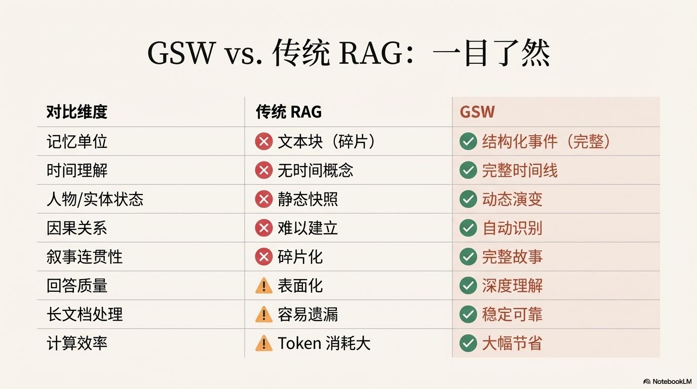 AI记忆革命：GSW vs.传统 RAG