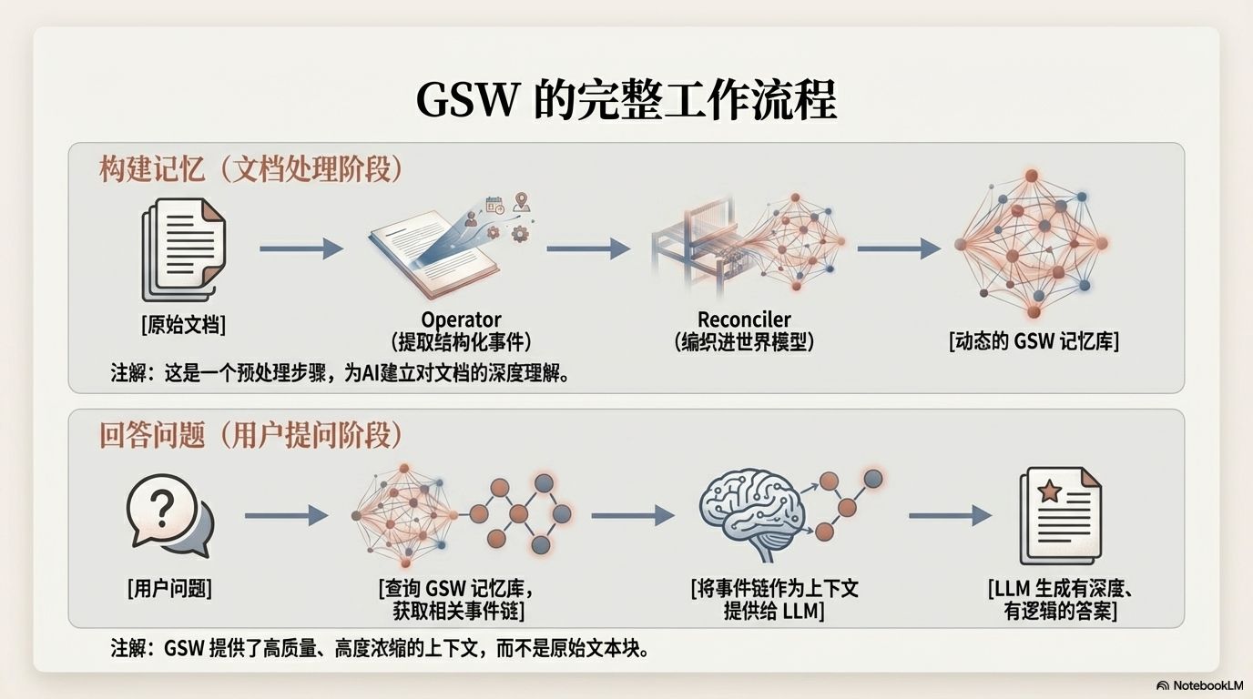 GSW 是如何工作的