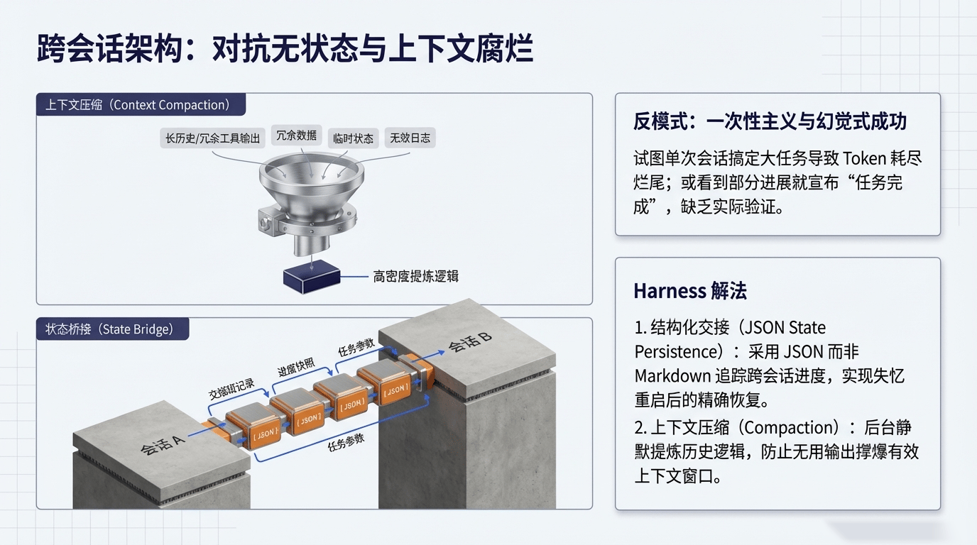 跨会话架构：对抗无状态与上下文腐烂