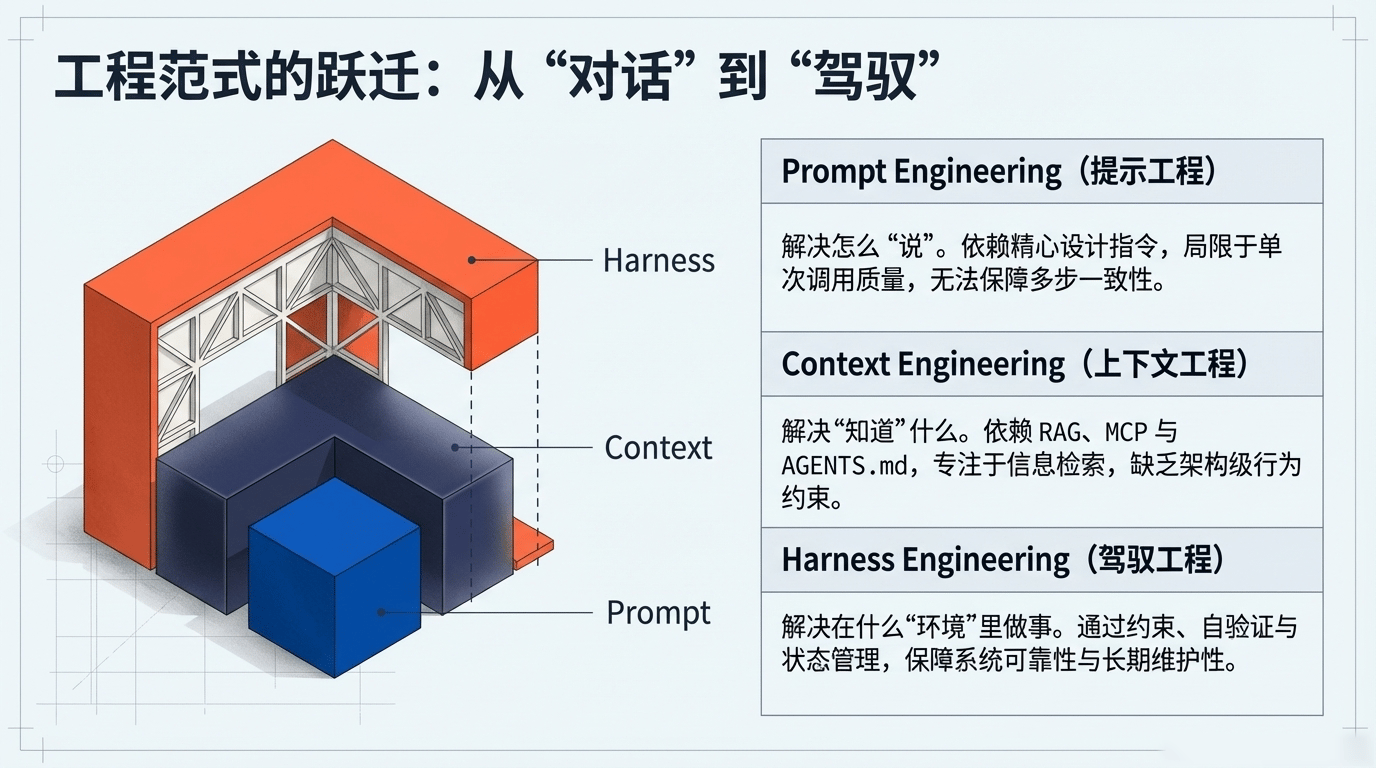 工程范式的跃迁：从“对话”到“驾驭”