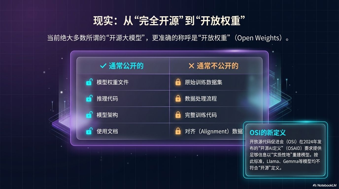 "开放权重"与"完全开源"的区别