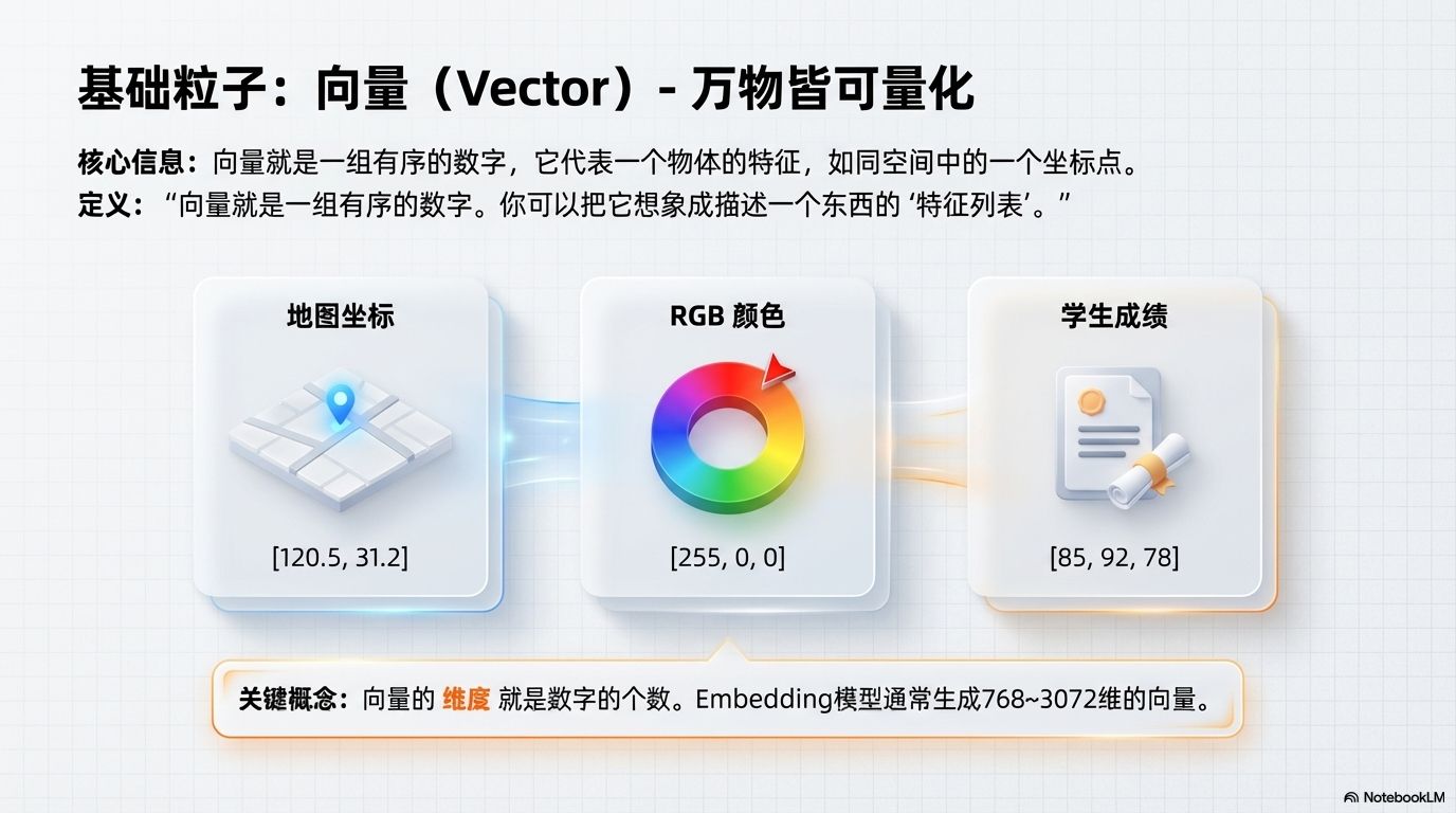 万物皆可向量化