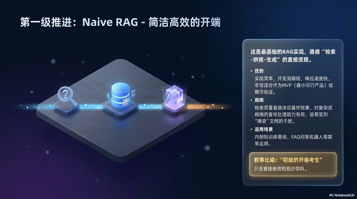 Naive RAG