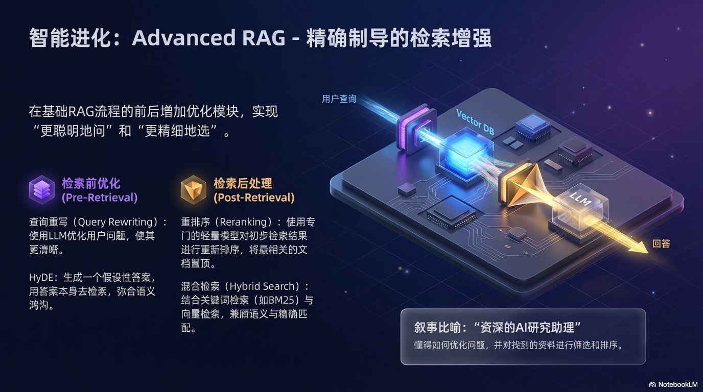 Advanced RAG