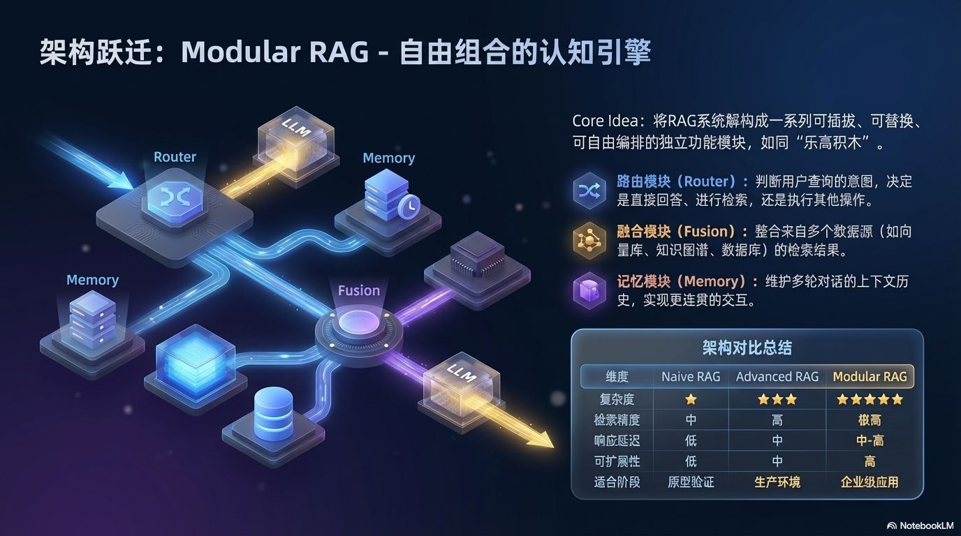 Modular RAG