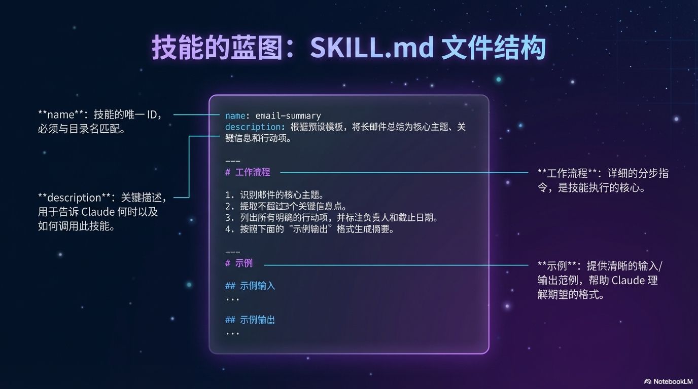 Skill 的结构